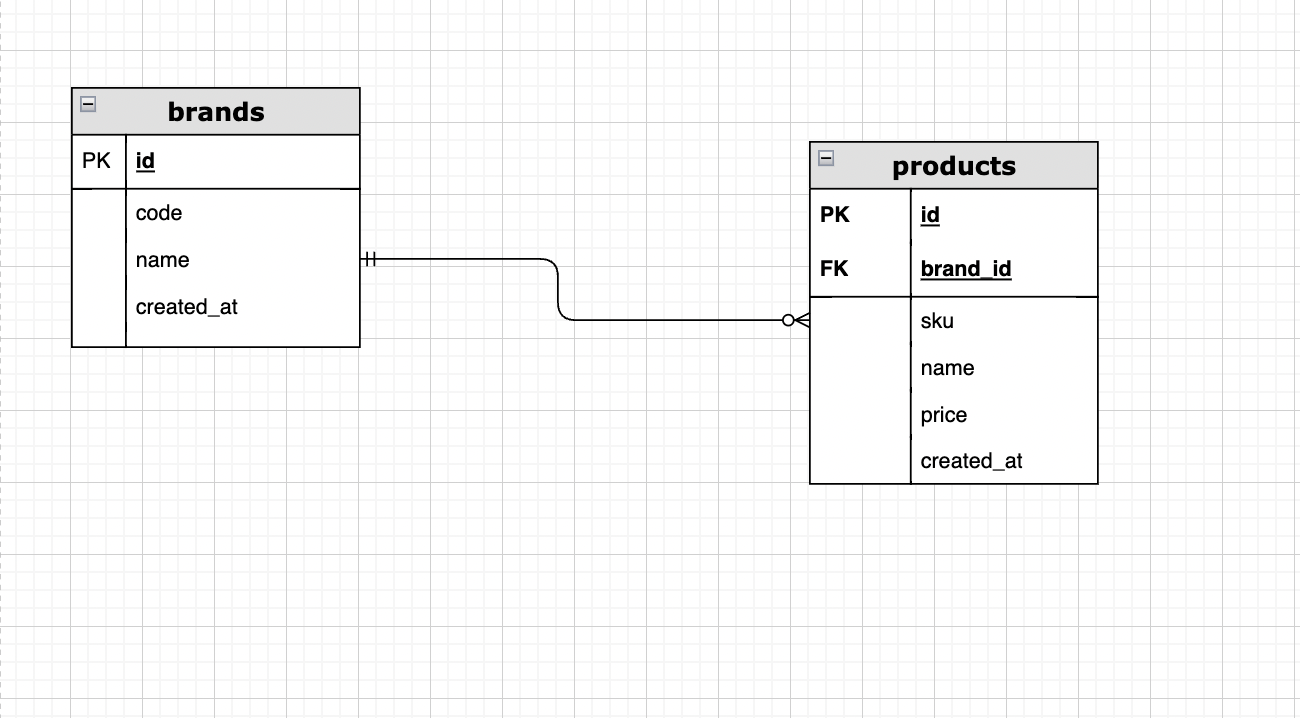Tutorial Laravel 9 - Part #7 - Model dan Relasi antar Model